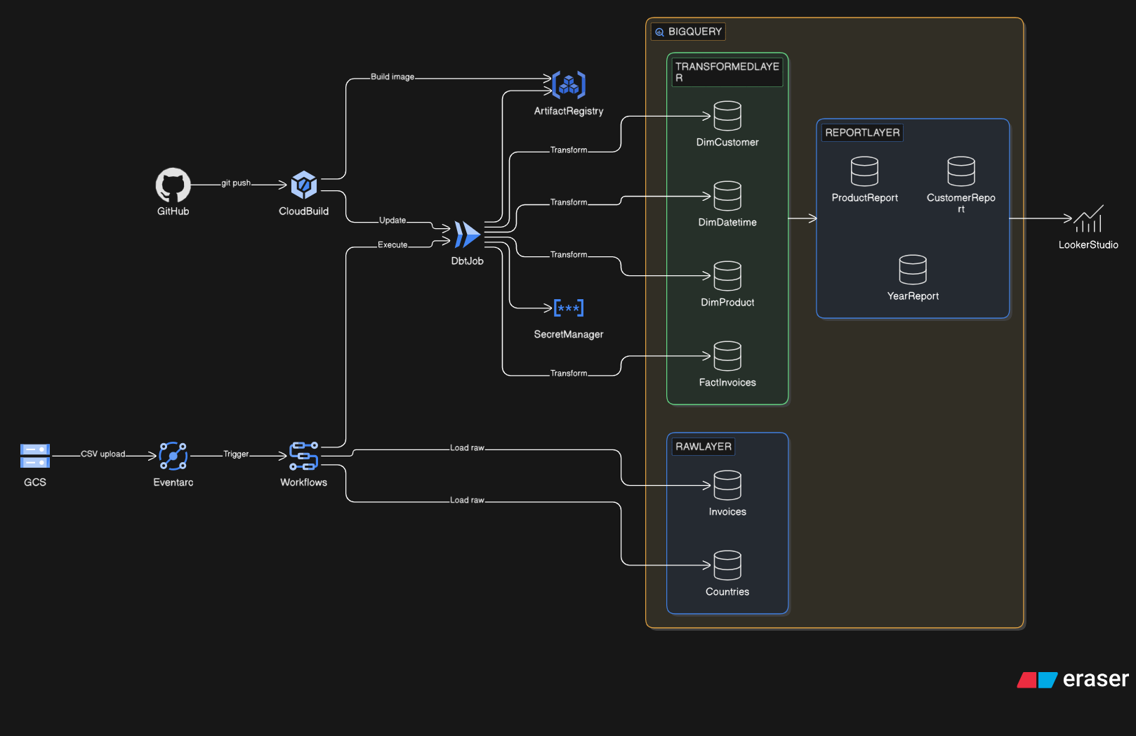 GCP Architecture, full pipeline from GCS to Looker Studio