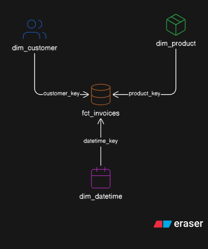 Star schema diagram, dimensions surrounding fct_invoices